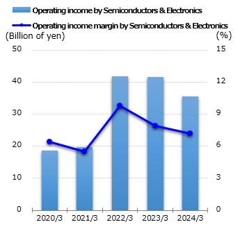 graph: Operating income by Semiconductors & Electronics